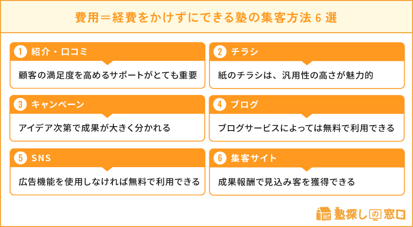 費用=経費をかけずにできる塾の集客方法6選