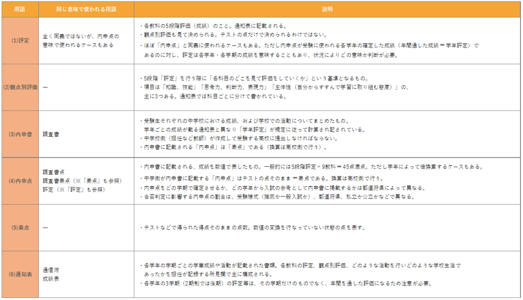 「内申点」とは？評定・観点別評価・内申書・素点など用語を解説