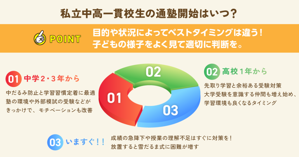 【塾探しの窓口】私立中高一貫校生の通塾開始はいつ?