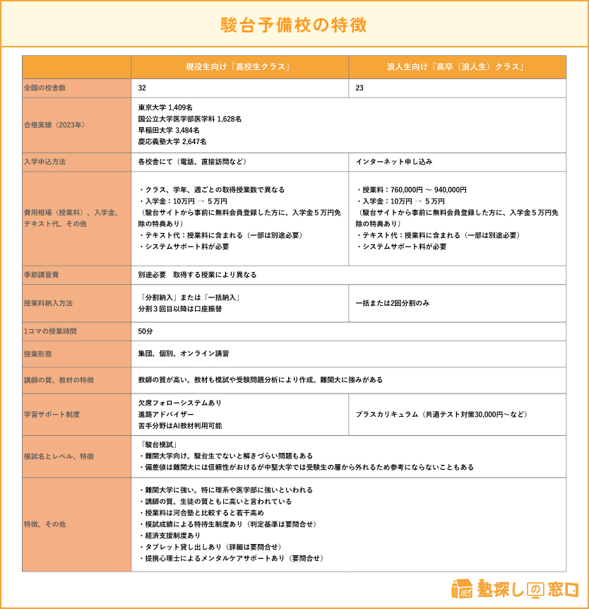 大学受験】現役・浪人生におすすめの予備校15選｜選び方10のポイントも解説【塾探しの窓口】