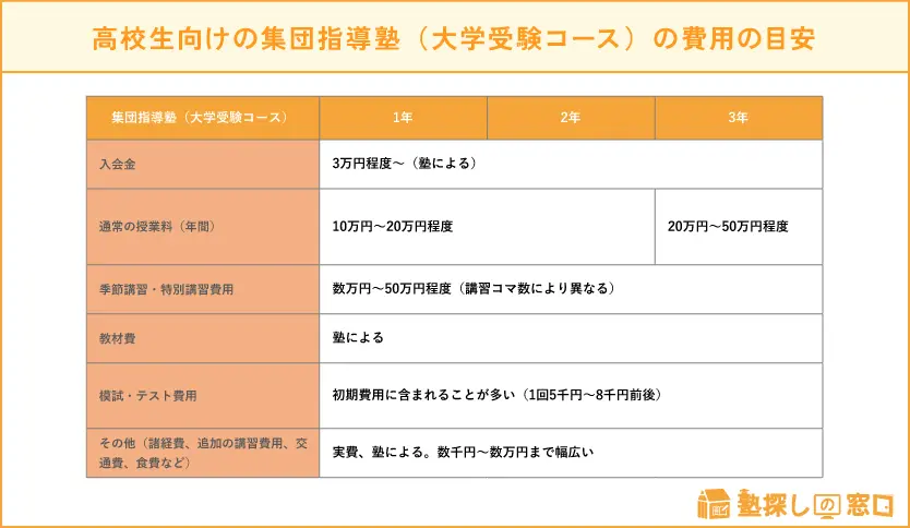 大学受験】高校生の塾費用はいくら？出費を抑えて難関大学に合格する