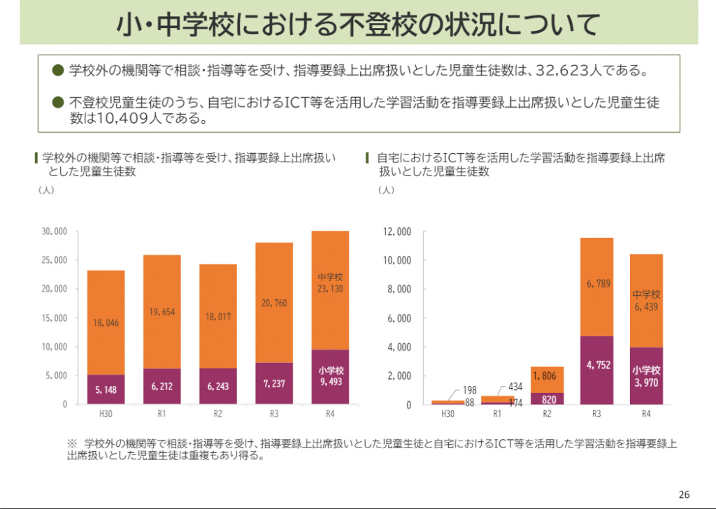 文部科学省：小・中学校における不登校の状況について（１）