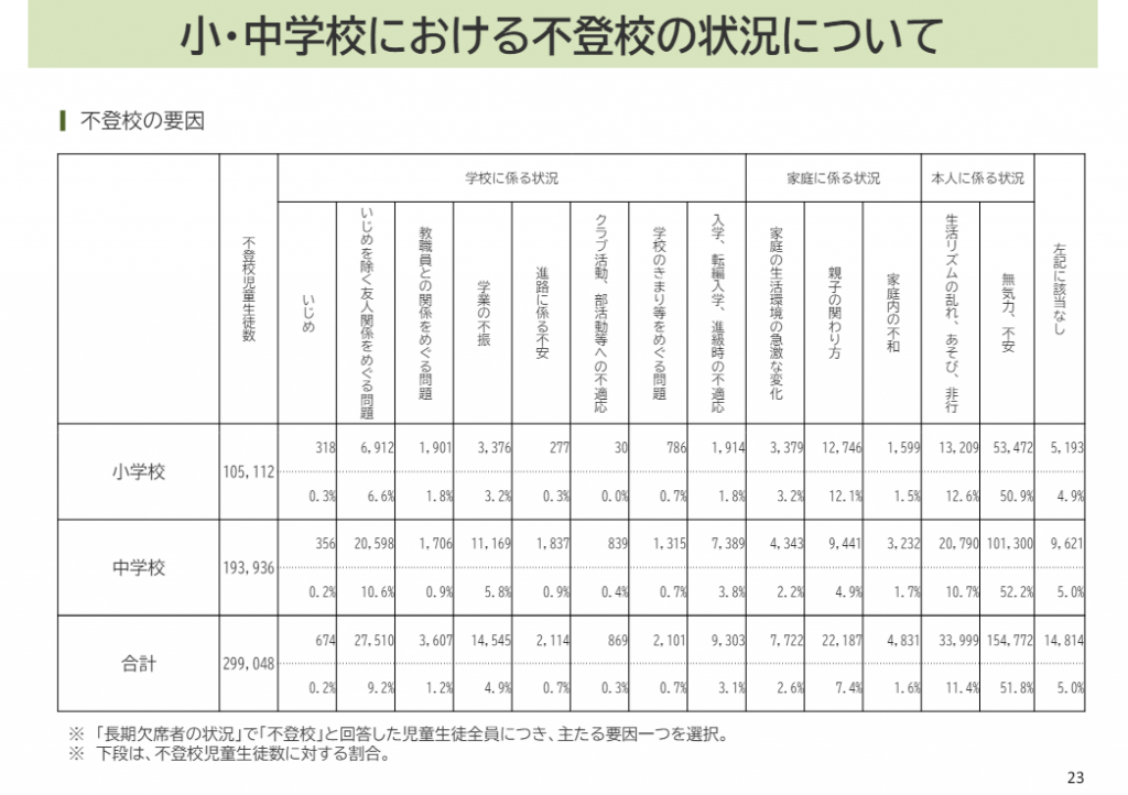 文部科学省：小・中学校における不登校の状況について（２）