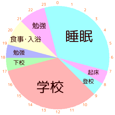 受験生の1日のスケジュール – 受験 年間計画表 – Pebble Maths
