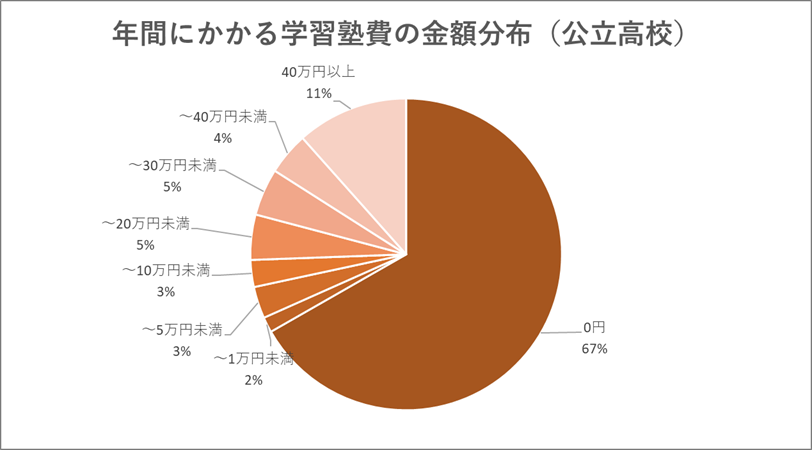 高校生の大学受験対策】塾はいつから通う？おすすめ開始時期とは【塾