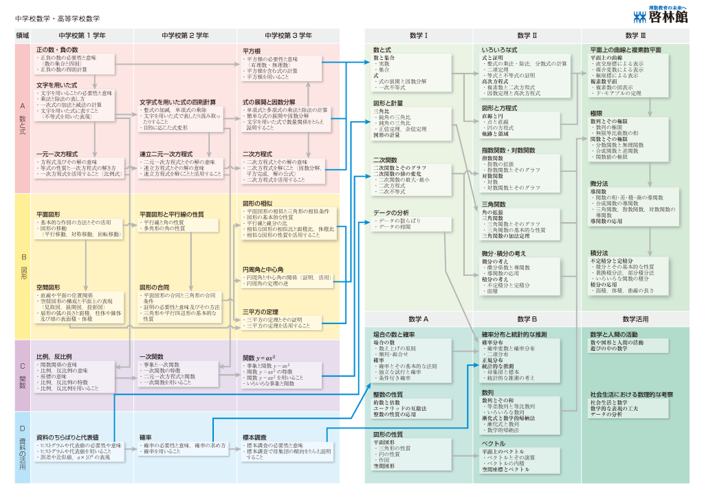 img_新学習指導要領における算数・数学内容系統一覧表｜啓林館