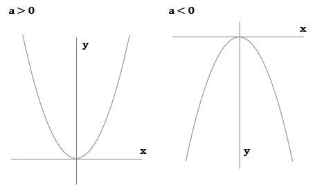 2次関数y＝ax2のグラフ