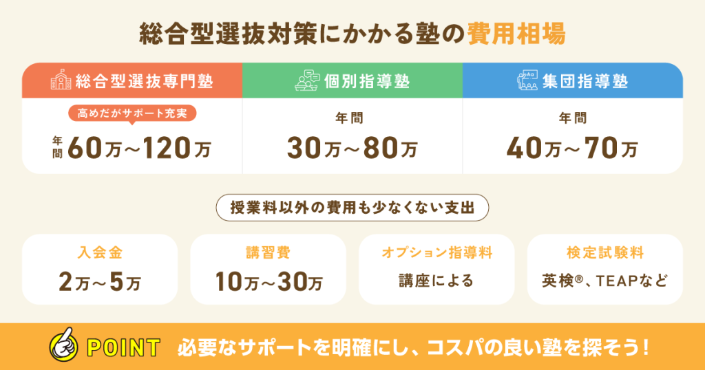 【塾探しの窓口】総合型選抜対策にかかる塾の費用相場