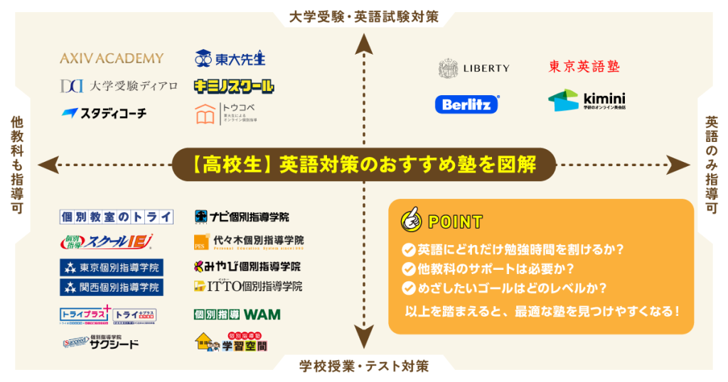 【高校生向け】英語対策のおすすめ塾を図解解説 - 塾探しの窓口