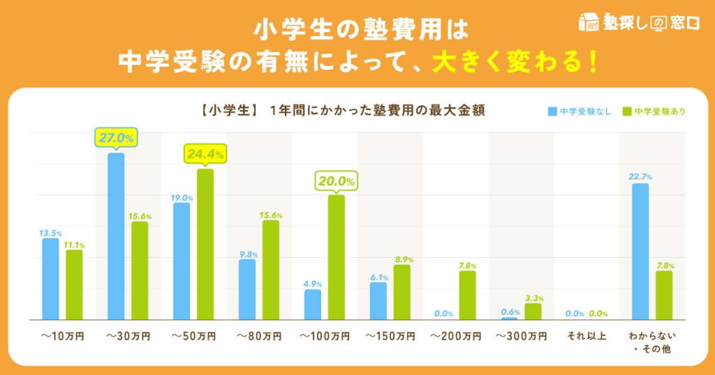 【塾探しの窓口】小学生の1年間にかかった塾費用の最大金額