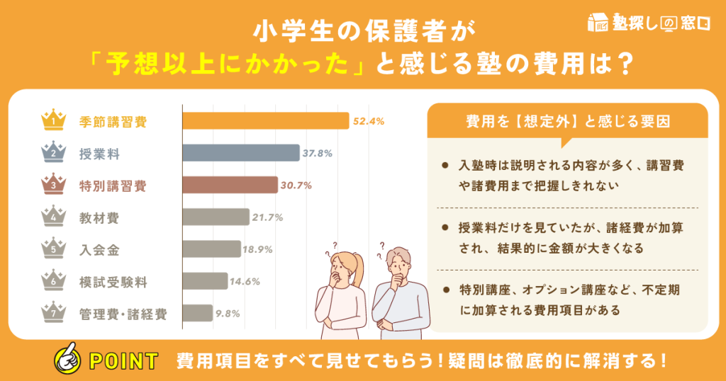 【塾探しの窓口】小学生の保護者が「予想以上にかかった」と感じる塾の費用は？