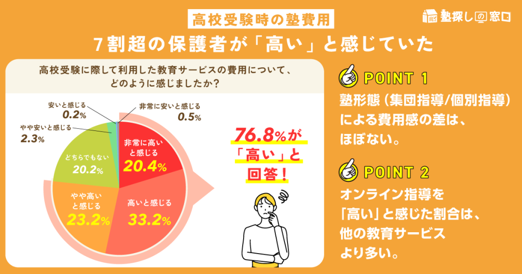 【高校受験時の塾費用】7割超の保護者が「高い」と感じていた