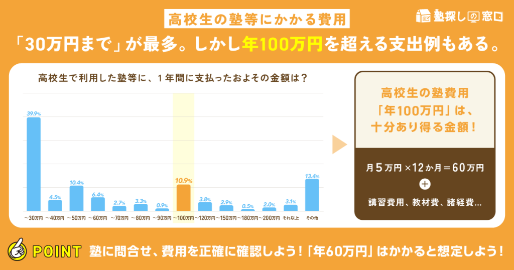 【高校生の塾等にかかる費用】「30万円」までが最多。しかし年100万円を超える支出例もある