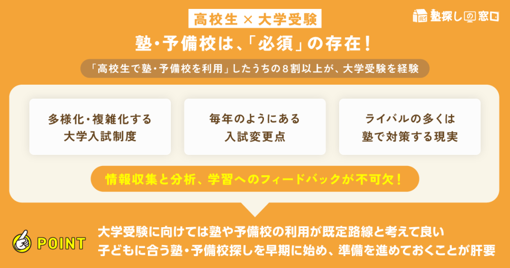 【高校生×大学受験】塾・予備校は、「必須」の存在!「高校生で塾・予備校を利用」したうちの8割以上が、大学受験を経験