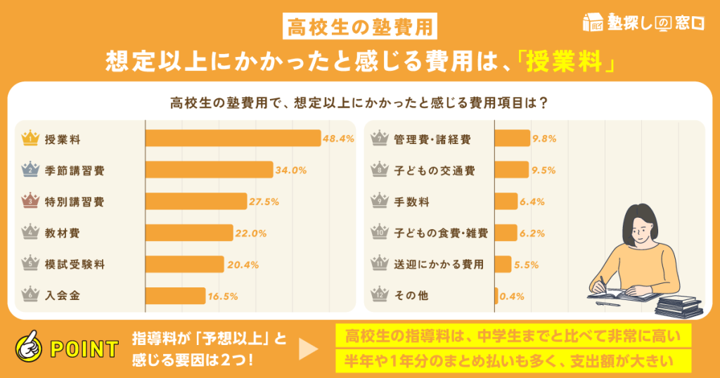 【高校生の塾費用】高校生の塾費用で、想定以上にかかったと感じる費用項目は?の回答結果
