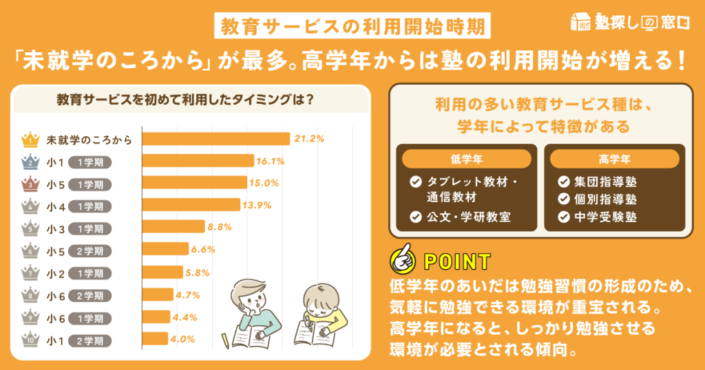 【小学生の教育サービスの利用開始時期】「未就学のころから」が最多。高学年からは塾の利用開始が増える