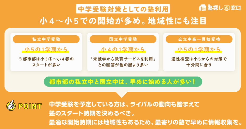 【中学受験対策としての塾利用】小4～小5での開始が多め。地域性にも注目