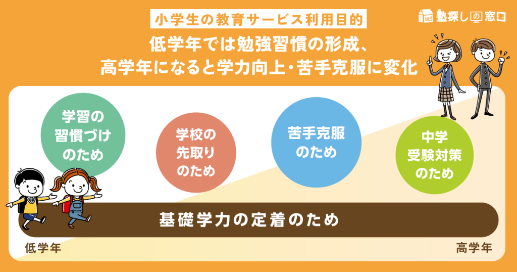 【小学生の教育サービス利用目的】低学年では勉強習慣の形成、高学年になると学力向上・苦手克服に変化