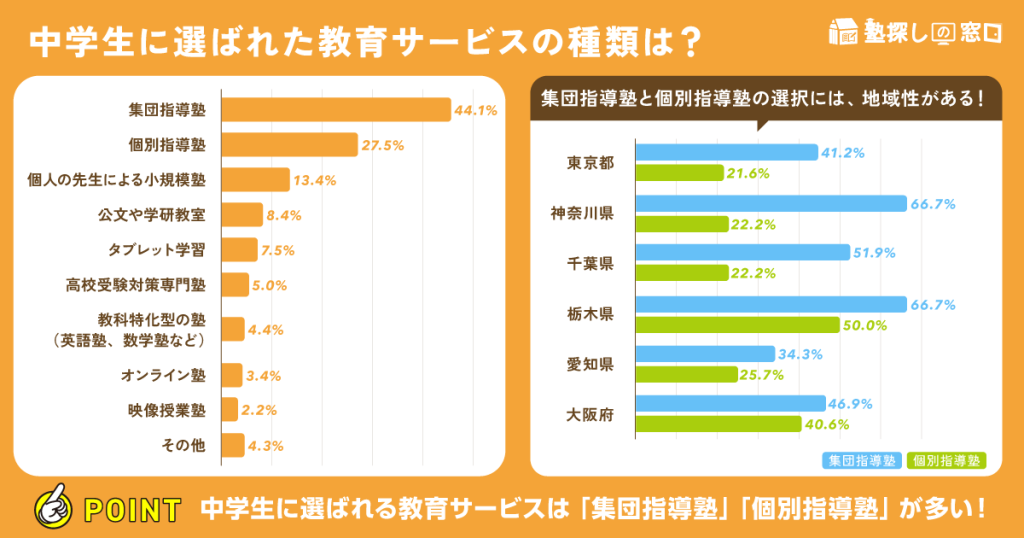 【中学生に選ばれた教育サービスの種類は？】中学生に選ばれる教育サービスは「集団指導塾」「個別指導塾」が多い！