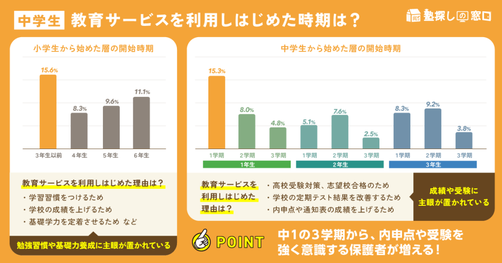 【中学生の教育サービスを利用しはじめた時期は？】中1の3学期から、内申点や受験を強く意識する保護者が増える！