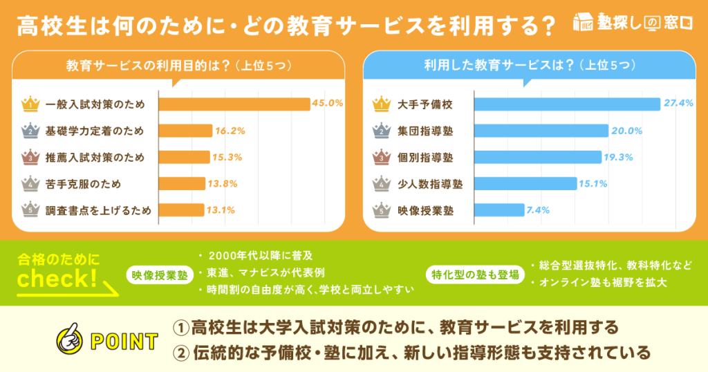 高校生は何のために・どの教育サービスを利用する?高校生の教育サービスの利用目的と、利用した教育サービスについて