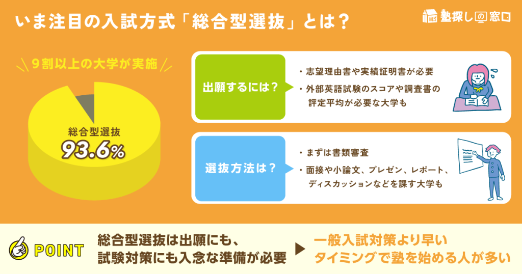 いま注目の入試方式「総合型選抜」とは?9割以上の大学が総合型選抜を実施している