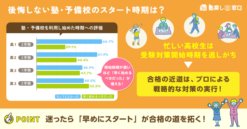 【高校生】後悔しない塾・予備校のスタート時期は?開始時期が遅くなるほど、「早く始めるべきだった」が増える!